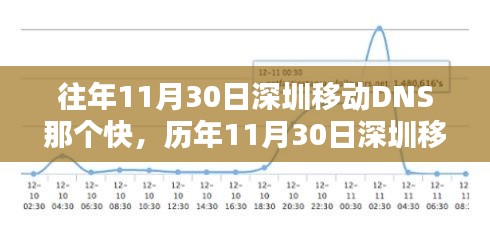 历年对比，探寻深圳移动DNS速度之王，11月30日速度测评