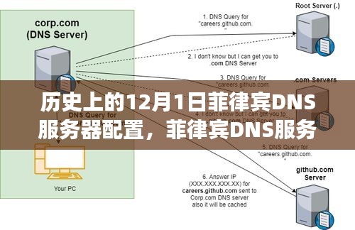 菲律宾DNS服务器配置的温馨故事，一次特别的网络冒险之旅在历史上的12月1日