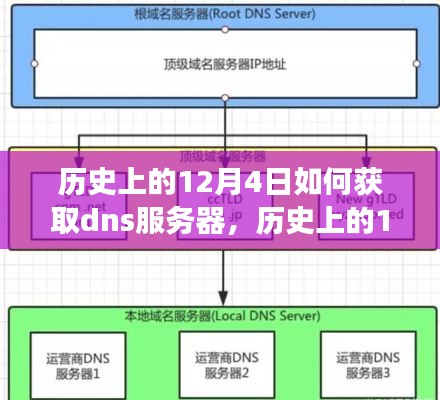 历史上的12月4日，DNS服务器的演变与获取方式探寻