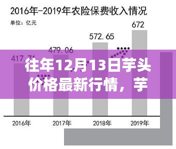 往年12月13日芋头市场最新行情动态及价格分析聚焦