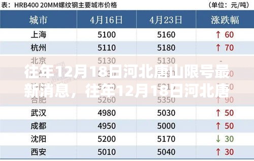 河北唐山限号最新消息，限行规定解析与应对策略全掌握（往年12月18日）