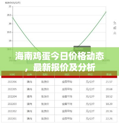 海南鸡蛋今日价格动态，最新报价及分析