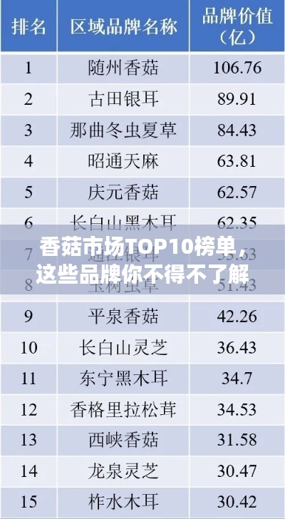香菇市场TOP10榜单，这些品牌你不得不了解！